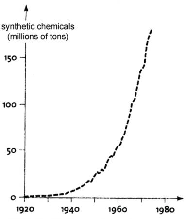 svetska proizvodnja sintetickih i hemijskih materijala