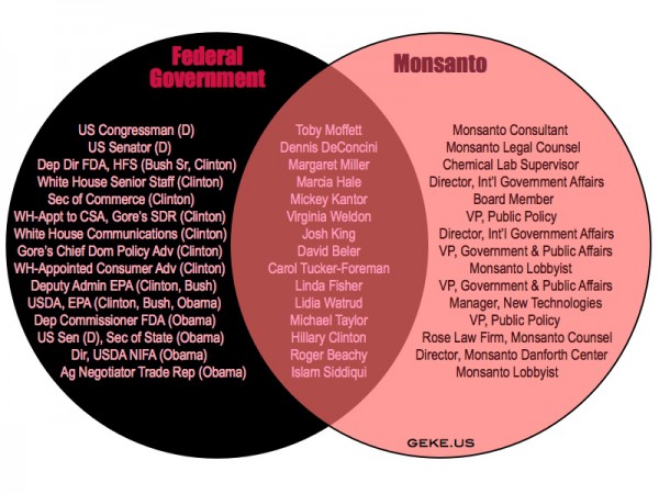 Monsanto u američkoj vladi